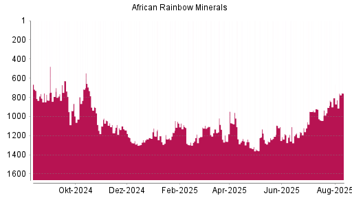 BOTSI®-Advisor Hochstufung African Rainbow Minerals von Rang 1113 auf ...