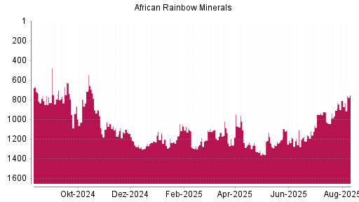 BOTSI®-Advisor Hochstufung African Rainbow Minerals von Rang 907 auf ...