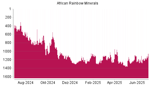 BOTSI®-Advisor Hochstufung African Rainbow Minerals von Rang 1220 auf ...