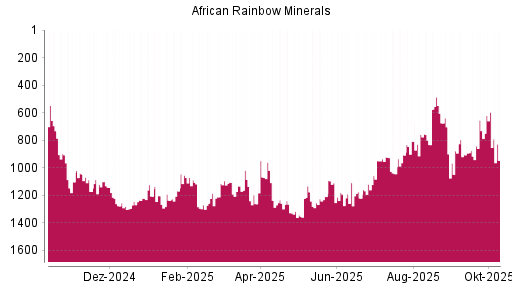 BOTSI®-Advisor Abstufung African Rainbow Minerals von Rang 596 auf ...