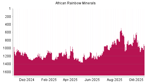 BOTSI®-Advisor Hochstufung African Rainbow Minerals von Rang 984 auf ...