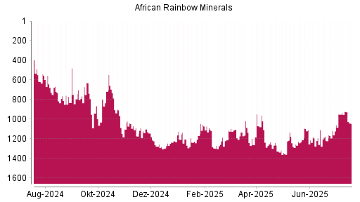 BOTSI®-Advisor Abstufung African Rainbow Minerals von Rang 922 auf ...