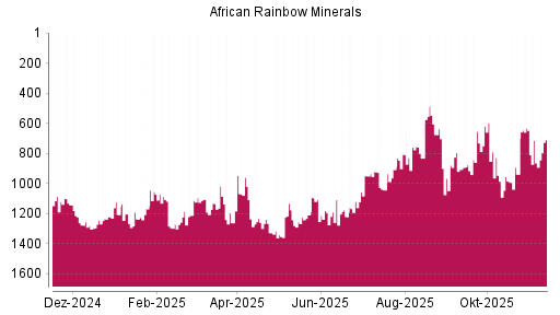 BOTSI®-Advisor Hochstufung African Rainbow Minerals von Rang 864 auf ...