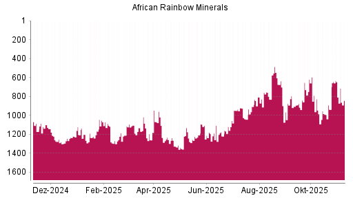 BOTSI®-Advisor Hochstufung African Rainbow Minerals von Rang 731 auf ...