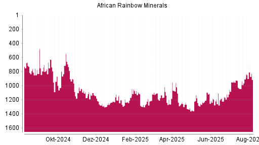 BOTSI®-Advisor Hochstufung African Rainbow Minerals von Rang 949 auf ...