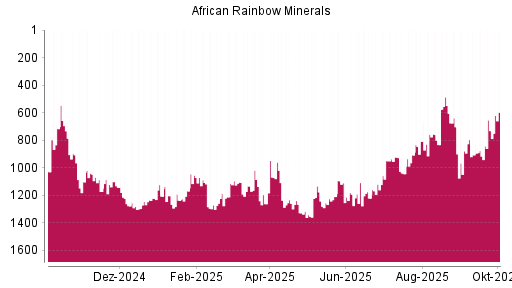 BOTSI®-Advisor Hochstufung African Rainbow Minerals von Rang 916 auf ...