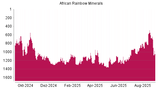 BOTSI®-Advisor Hochstufung African Rainbow Minerals von Rang 1043 auf ...