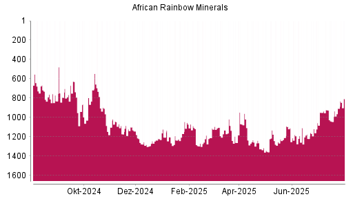BOTSI®-Advisor Hochstufung African Rainbow Minerals von Rang 1281 auf ...