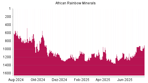BOTSI®-Advisor Hochstufung African Rainbow Minerals von Rang 1043 auf ...