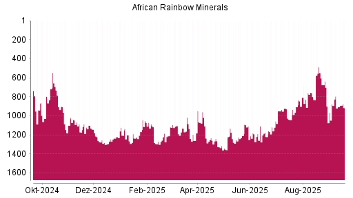 BOTSI®-Advisor Abstufung African Rainbow Minerals von Rang 906 auf ...
