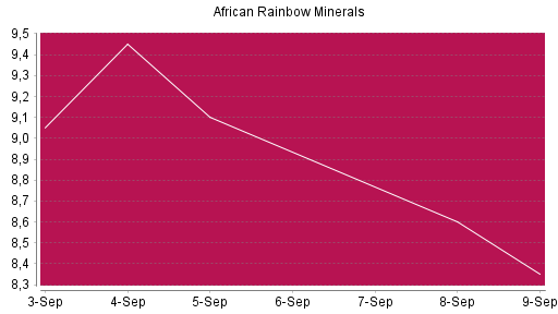 BOTSI®-Advisor Hochstufung African Rainbow Minerals von Rang 1220 auf ...