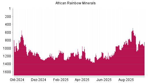 BOTSI®-Advisor Abstufung African Rainbow Minerals von Rang 906 auf ...