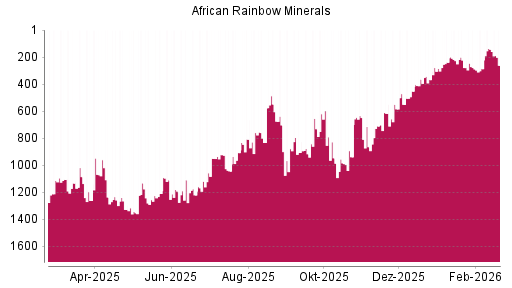 BOTSI®-Advisor Abstufung African Rainbow Minerals von Rang 227 auf ...
