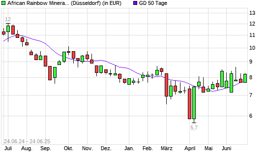 African Rainbow Minerals-Aktie unter 50-Tage-Linie