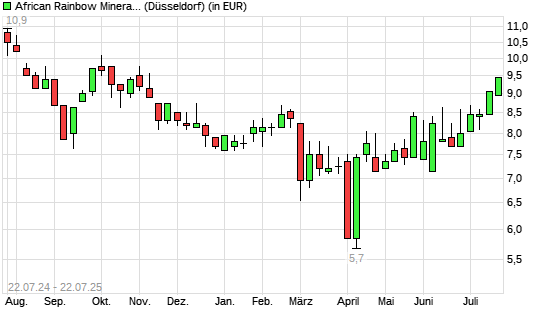 African Rainbow Minerals-Aktie mit neuem 6-Monats-Hoch