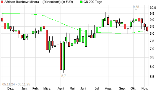 African Rainbow Minerals-Aktie unter 200-Tage-Linie