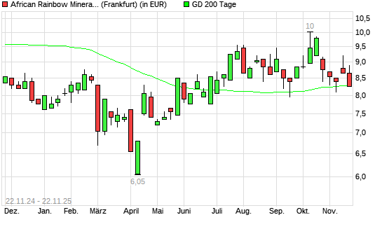 African Rainbow Minerals-Aktie unter 200-Tage-Linie