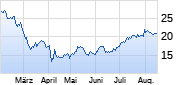 Norwegian Cruise Line Chart