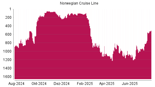 BOTSI®-Advisor Hochstufung Norwegian Cruise Line von Rang 930 auf ...