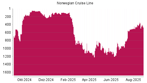 BOTSI®-Advisor Abstufung Norwegian Cruise Line von Rang 367 auf ...