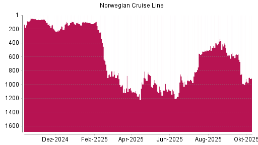 BOTSI®-Advisor Abstufung Norwegian Cruise Line von Rang 798 auf ...