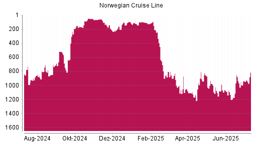 BOTSI®-Advisor Hochstufung Norwegian Cruise Line von Rang 999 auf ...