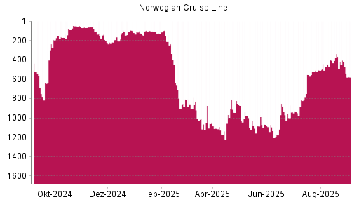 BOTSI®-Advisor Hochstufung Norwegian Cruise Line von Rang 817 auf ...