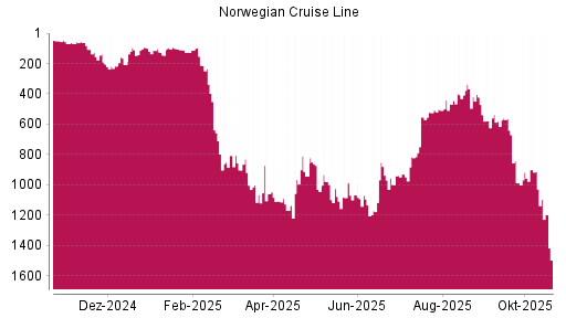 BOTSI®-Advisor Abstufung Norwegian Cruise Line von Rang 911 auf ...