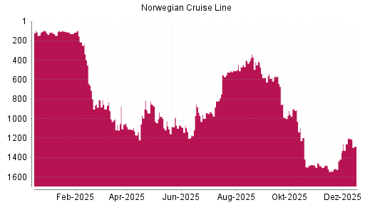 BOTSI®-Advisor Hochstufung Norwegian Cruise Line von Rang 774 auf Rang 718