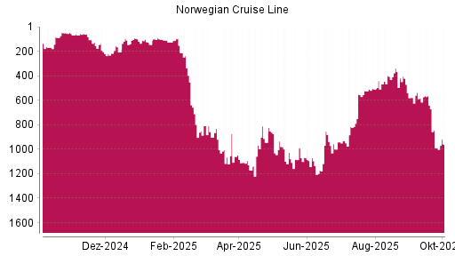 BOTSI®-Advisor Hochstufung Norwegian Cruise Line von Rang 988 auf ...