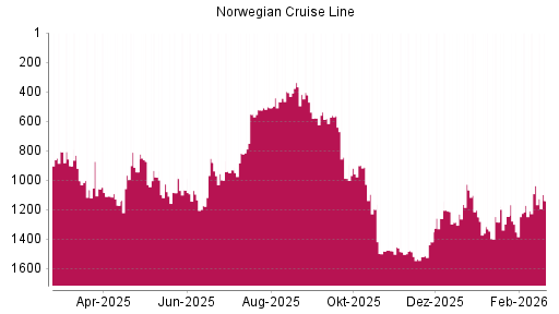 BOTSI®-Advisor Abstufung Norwegian Cruise Line von Rang 1037 auf ...