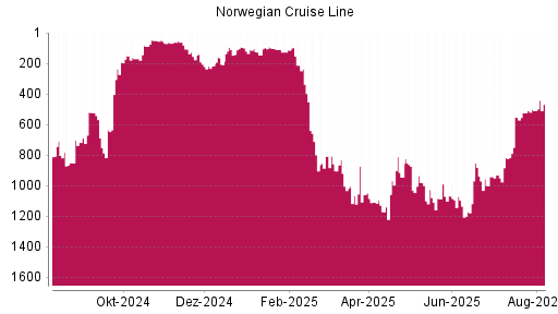 BOTSI®-Advisor Abstufung Norwegian Cruise Line von Rang 1070 auf ...
