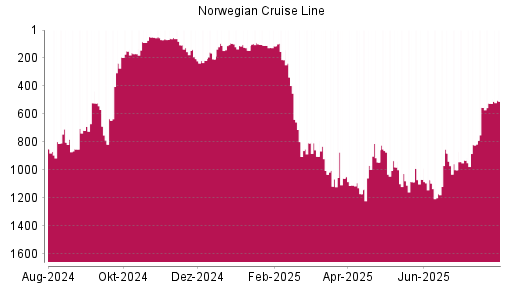 BOTSI®-Advisor Abstufung Norwegian Cruise Line von Rang 520 auf Rang 568