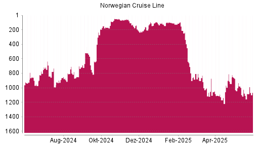 BOTSI®-Advisor Hochstufung Norwegian Cruise Line von Rang 1085 auf ...