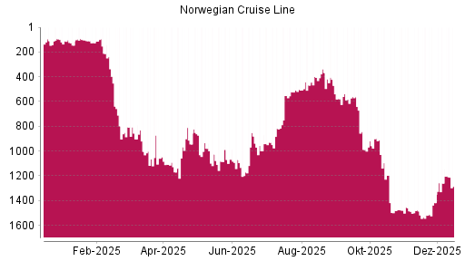 BOTSI®-Advisor Abstufung Norwegian Cruise Line von Rang 979 auf ...