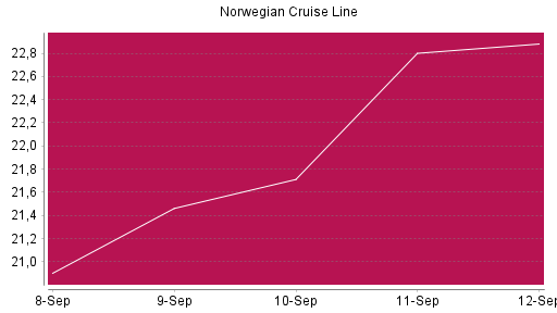 BOTSI®-Advisor Abstufung Norwegian Cruise Line von Rang 81 auf ...