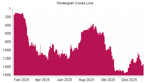 BOTSI®-Advisor Abstufung Norwegian Cruise Line von Rang 314 auf Rang 366