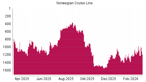 BOTSI®-Advisor Abstufung Norwegian Cruise Line von Rang 880 auf ...