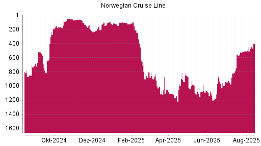 BOTSI®-Advisor Hochstufung Norwegian Cruise Line von Rang 634 auf ...
