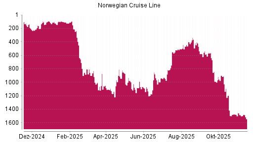 BOTSI®-Advisor Abstufung Norwegian Cruise Line von Rang 1480 auf ...