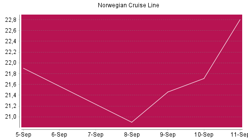 BOTSI®-Advisor Abstufung Norwegian Cruise Line von Rang 1004 auf ...