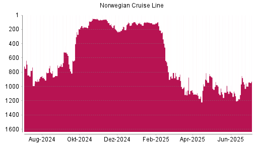 BOTSI®-Advisor Abstufung Norwegian Cruise Line von Rang 880 auf ...