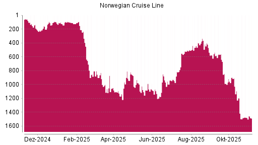 BOTSI®-Advisor Abstufung Norwegian Cruise Line von Rang 111 auf ...