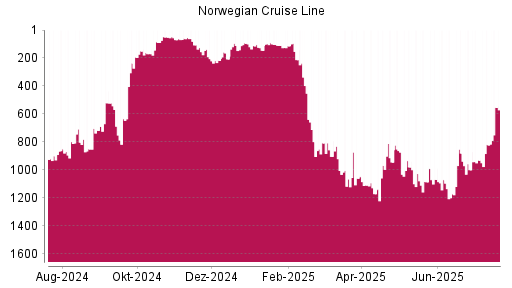 BOTSI®-Advisor Hochstufung Norwegian Cruise Line von Rang 817 auf ...