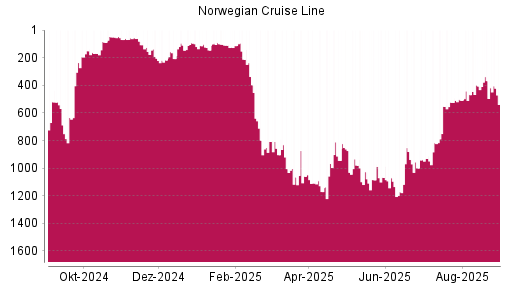 BOTSI®-Advisor Abstufung Norwegian Cruise Line von Rang 367 auf ...