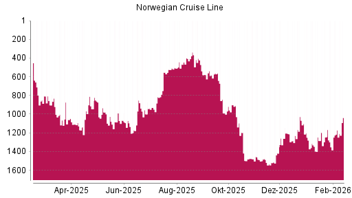 BOTSI®-Advisor Hochstufung Norwegian Cruise Line von Rang 774 auf Rang 718