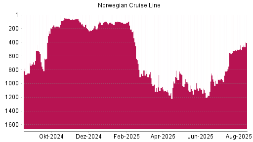BOTSI®-Advisor Hochstufung Norwegian Cruise Line von Rang 524 auf ...