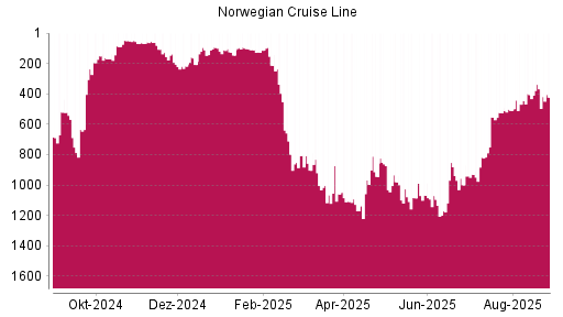 BOTSI®-Advisor Hochstufung Norwegian Cruise Line von Rang 899 auf Rang 850