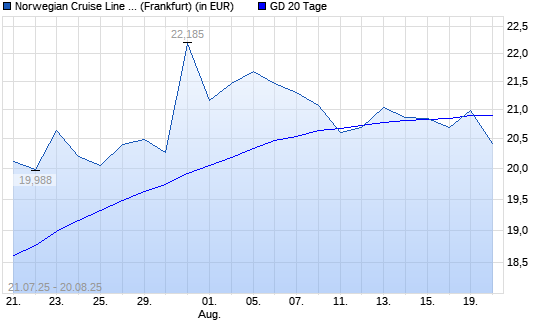 Norwegian Cruise Line-Aktie über 20-Tage-Linie