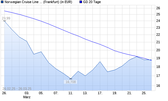 Norwegian Cruise Line-Aktie unter 20-Tage-Linie